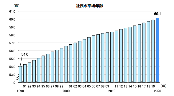 社長の平均年齢のグラフ