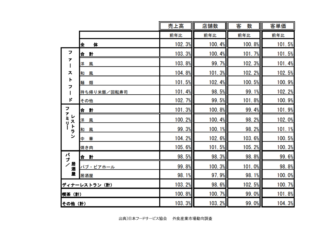 日本フードサービス協会　外食産業市場動向調査