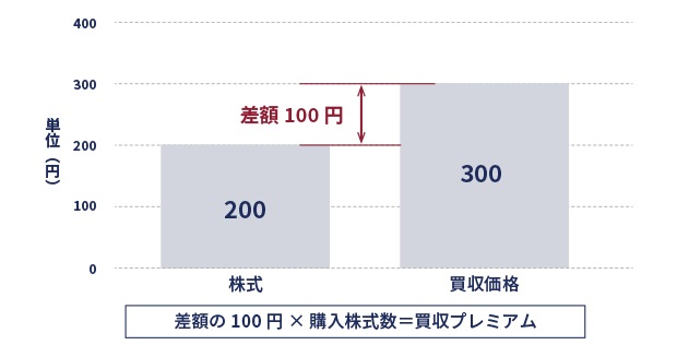 買収プレミアム　イメージ