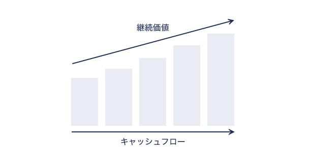 継続価値のイメージ