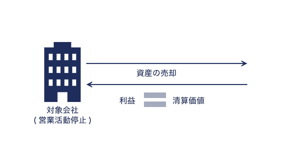 清算価値のイメージ