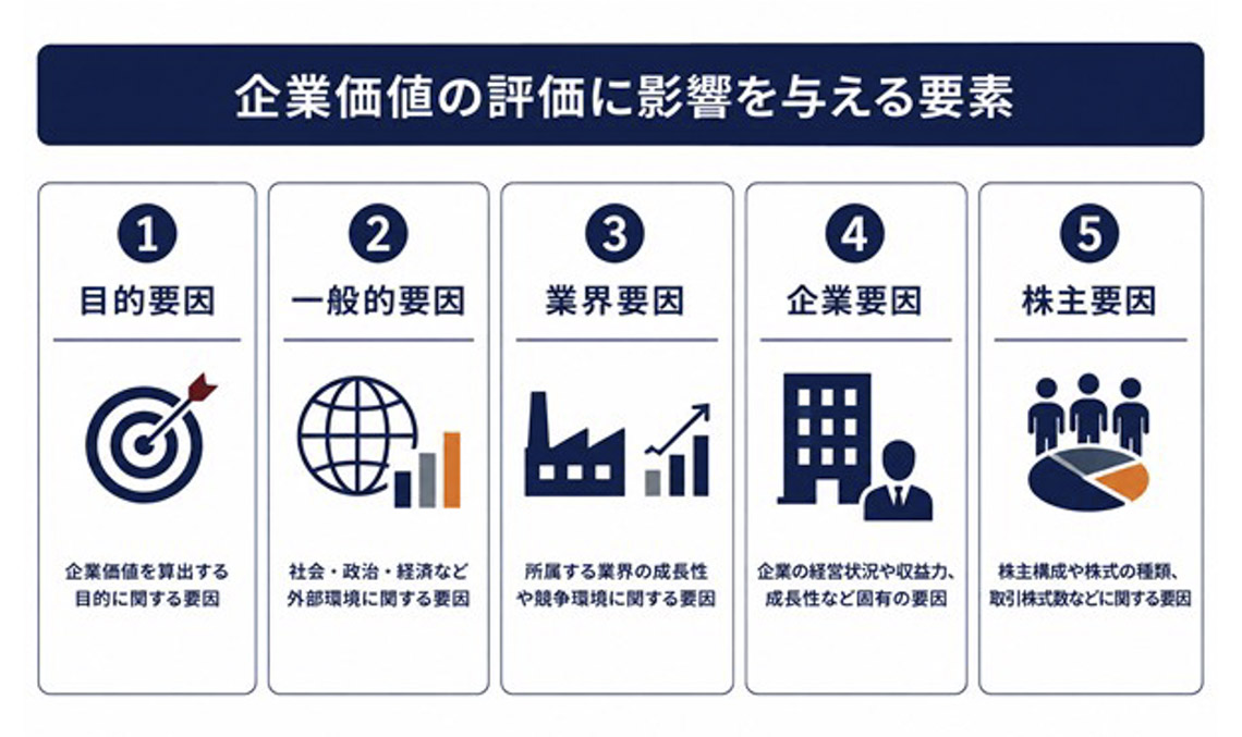 企業価値の評価に影響を与える5つの要素（目的要因・一般的要因・業界要因・企業要因・株主要因）