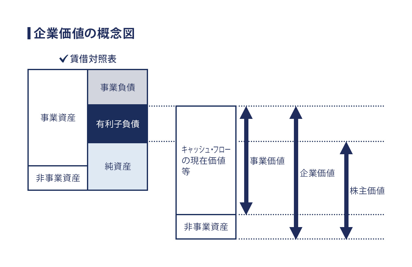 企業価値の概念図のイメージ