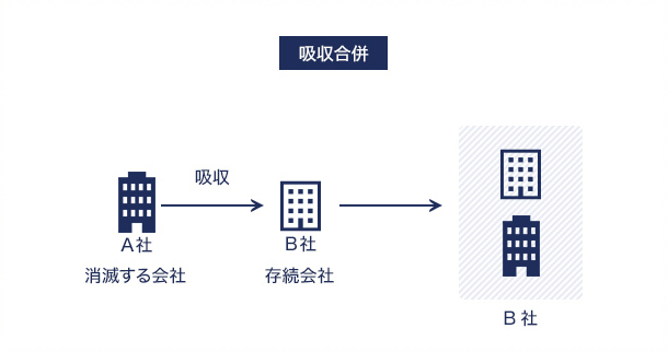 吸収合併 イメージ画像