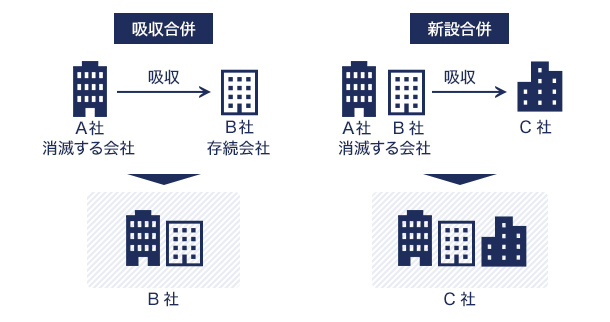 吸収合併 新設合併 イメージ画像