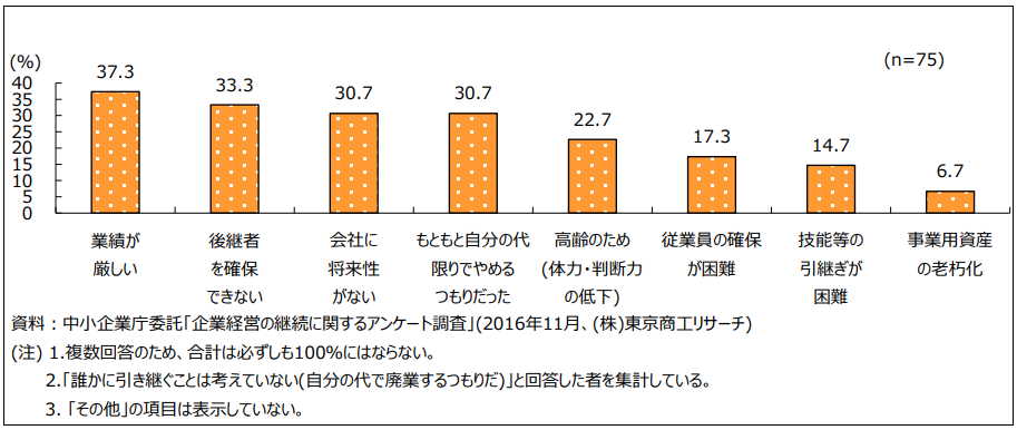小規模企業の廃業理由のグラフ