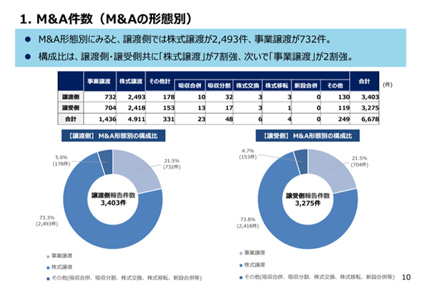 最も選ばれているM&Aの手法