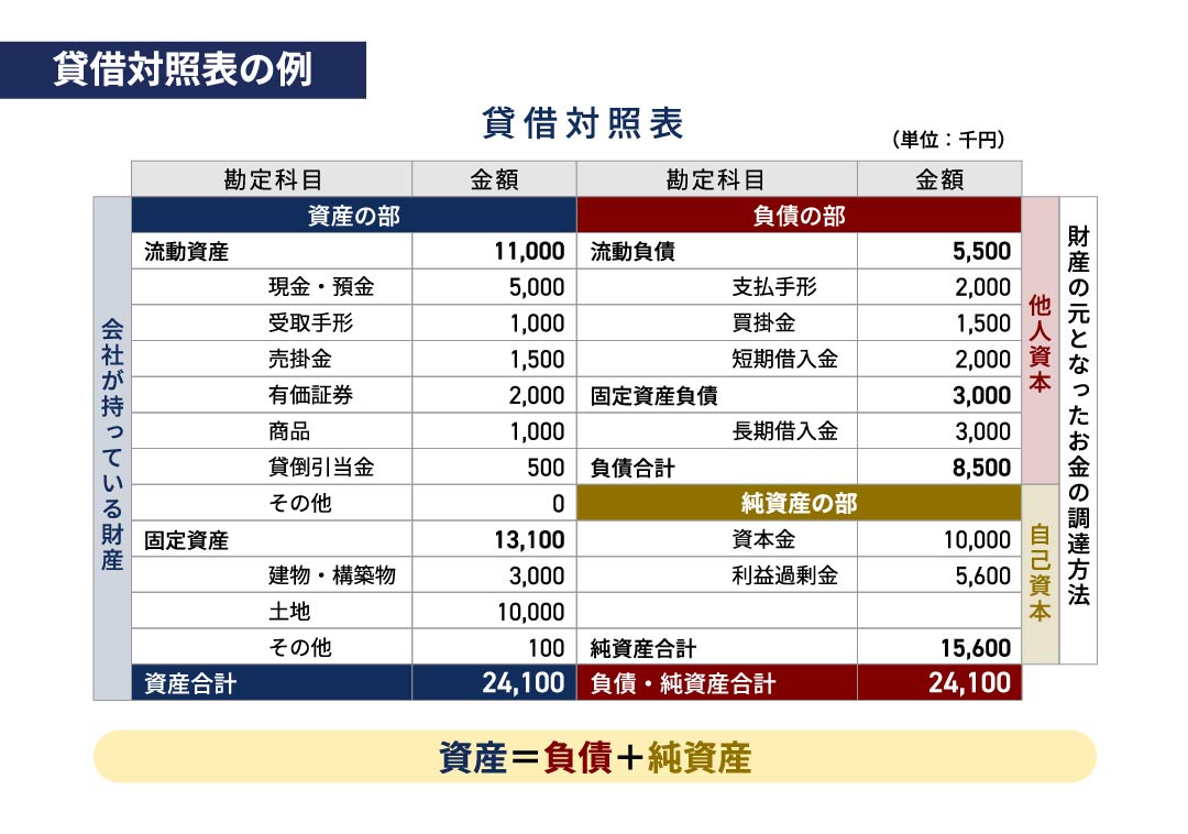 貸借対照表の例