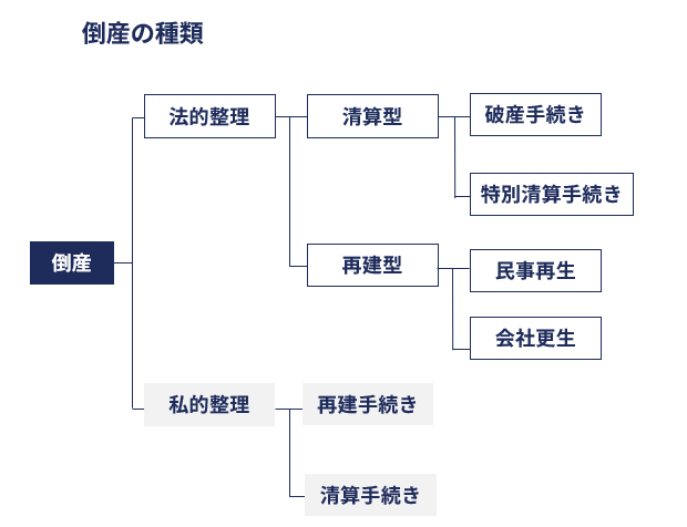 倒産の種類のイメージ