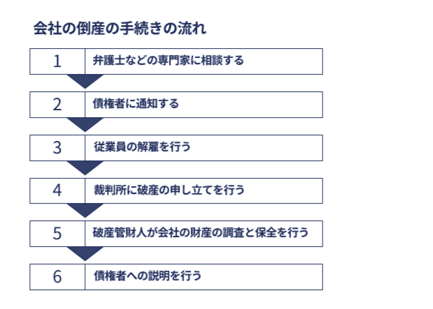 会社の倒産の手続きの流れのイメージ