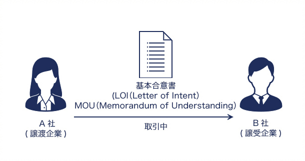 基本合意書のイメージ
