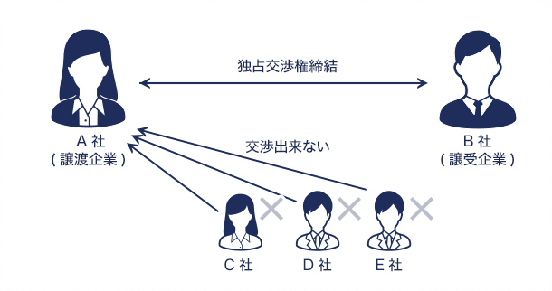 独占交渉権のイメージ