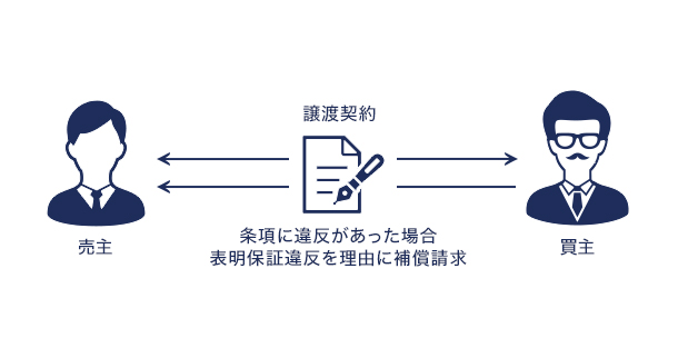 表明保証に違反した場合のイメージ