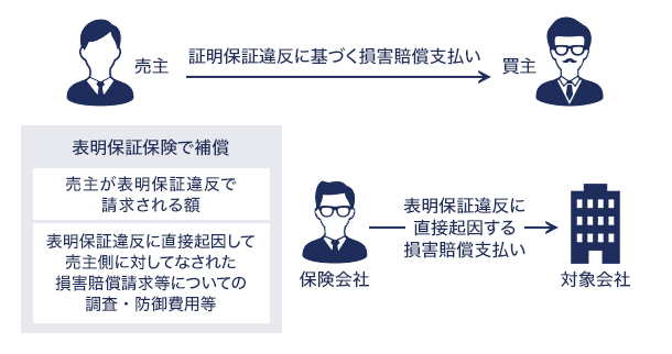 売主用表明保証保険のイメージ