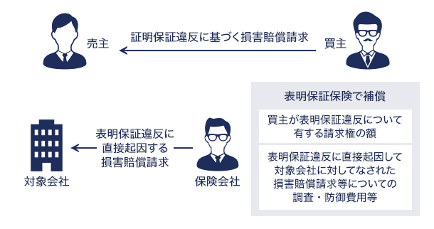 買主用表明保証のイメージ