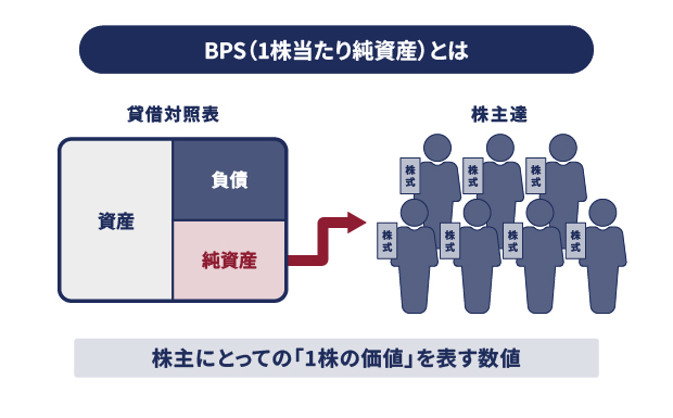 BPS（1株当たり純資産）のイメージ
