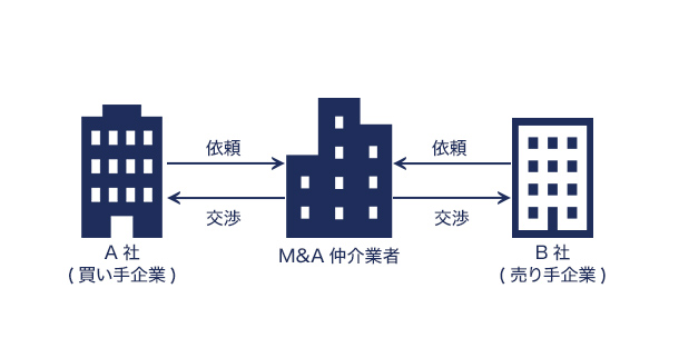 提携仲介契約とは イメージ画像