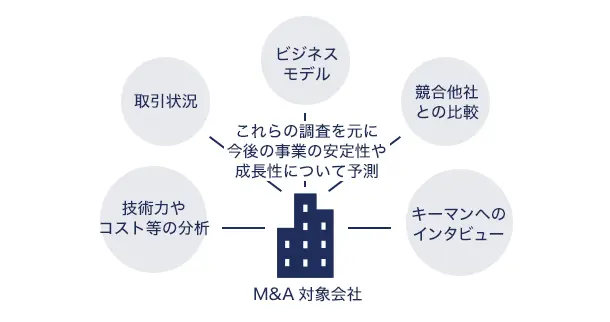 ビジネスデューデリジェンスとは イメージ画像