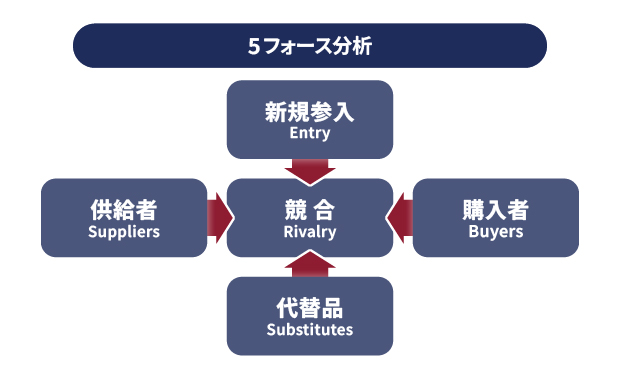 5フォース分析のイメージ