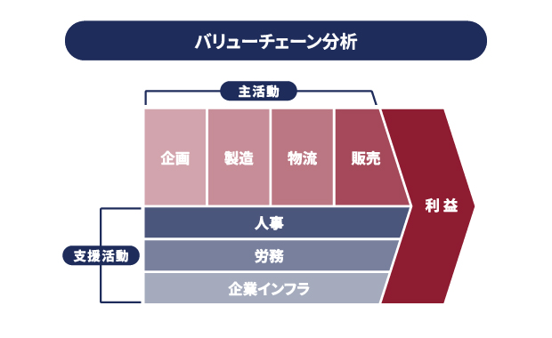 バリューチェーン分析のイメージ