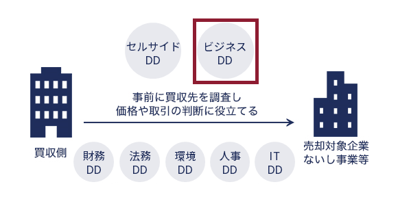 ビジネスデューデリジェンス（ビジネスDD） イメージ画像