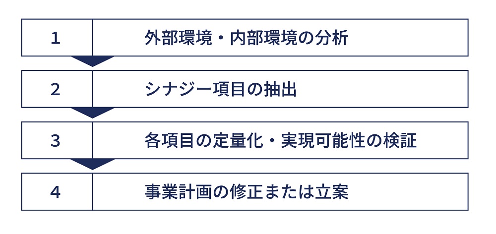 ビジネスデューデリジェンスの実務の流れ イメージ画像