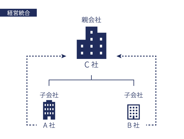 経営統合とは