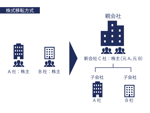 株式移転方式 イメージ画像