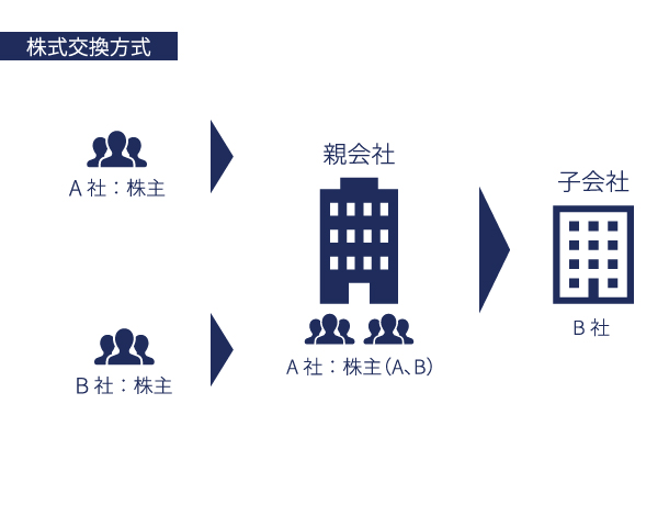 株式交換方式 イメージ画像