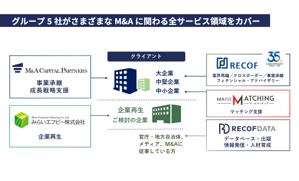 当社のグループの総合力 イメージ画像