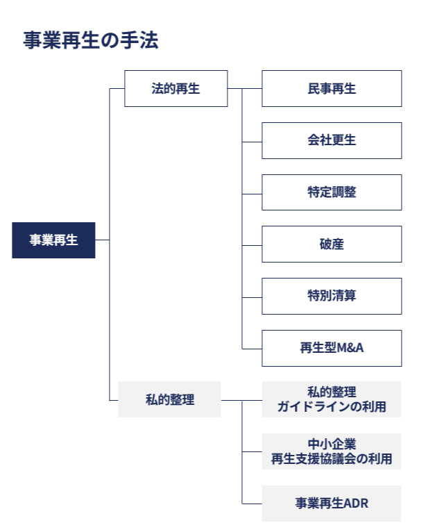 事業再生とは イメージ画像