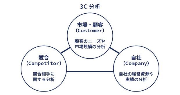 3C分析 イメージ画像