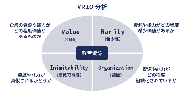 VRIO分析 イメージ画像