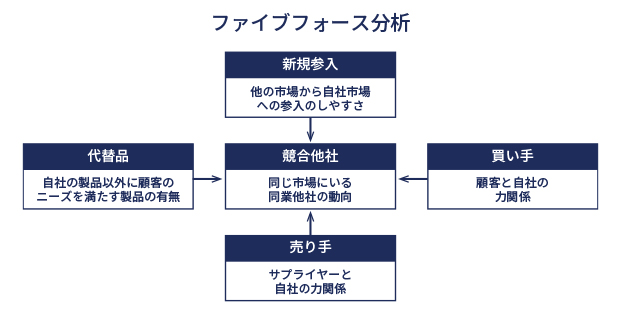 ファイブフォース分析 イメージ画像