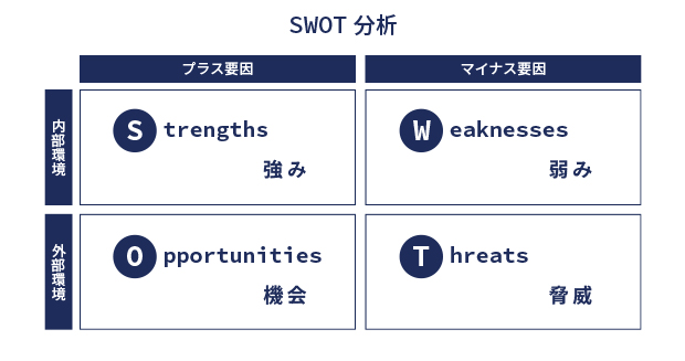 SWOT分析 イメージ画像