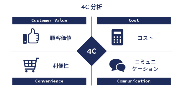 4C分析 イメージ画像