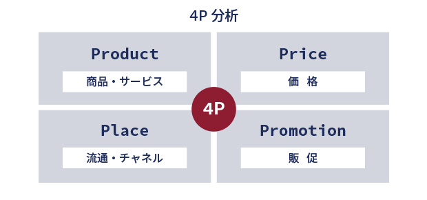 4P分析（マーケティングミックス） イメージ画像