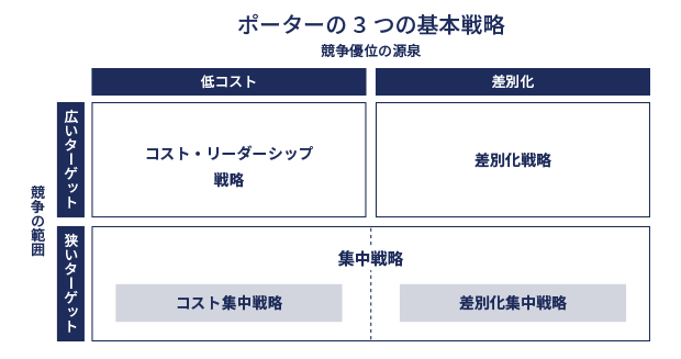 ポーターの3つの基本戦略 イメージ画像