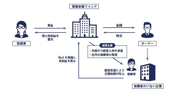 事業承継ファンド イメージ画像