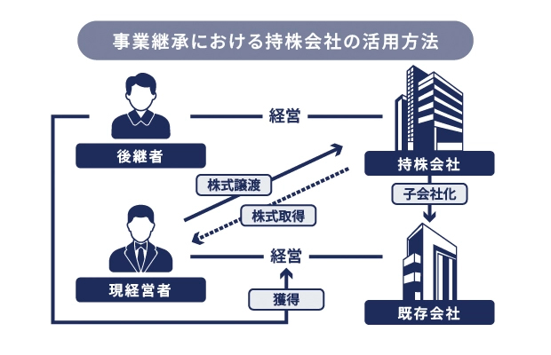 事業承継における持株会社の活用方法 イメージ