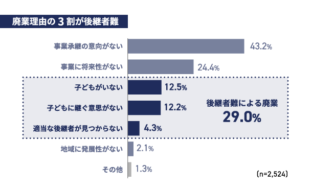 事業承継に関するアンケート