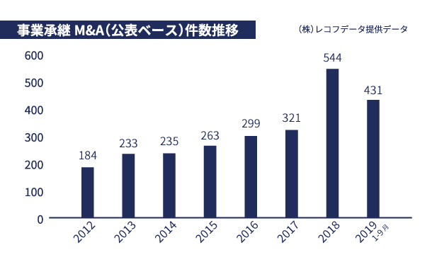 国内における「事業承継型M&A」件数の推移