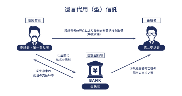 遺言代用(型)信託 画像イメージ