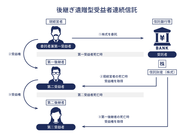 後継ぎ遺贈型受益者連続信託 画像イメージ