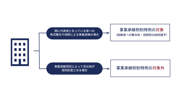 事業承継税制の特例は受けられない 画像イメージ