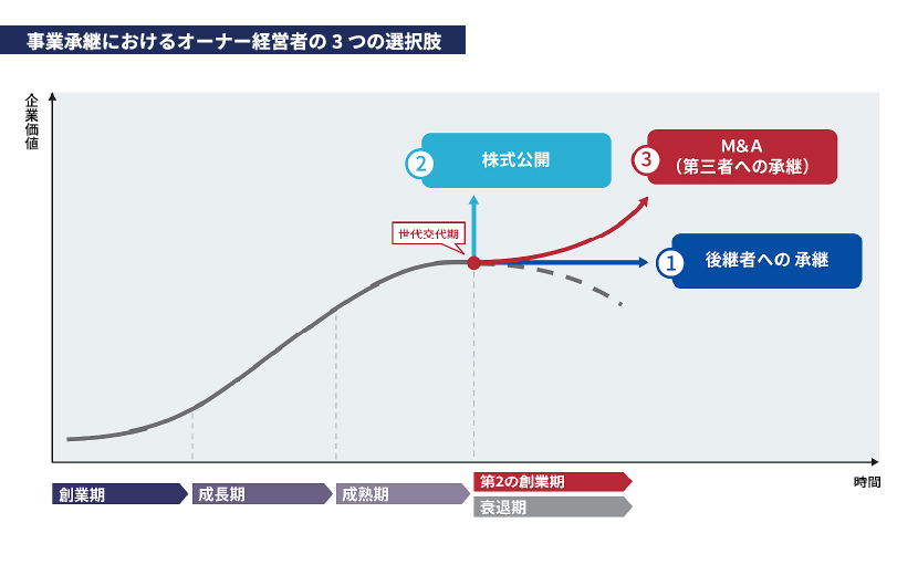 事業承継におけるオーナー経営者の3つの選択肢のイメージ