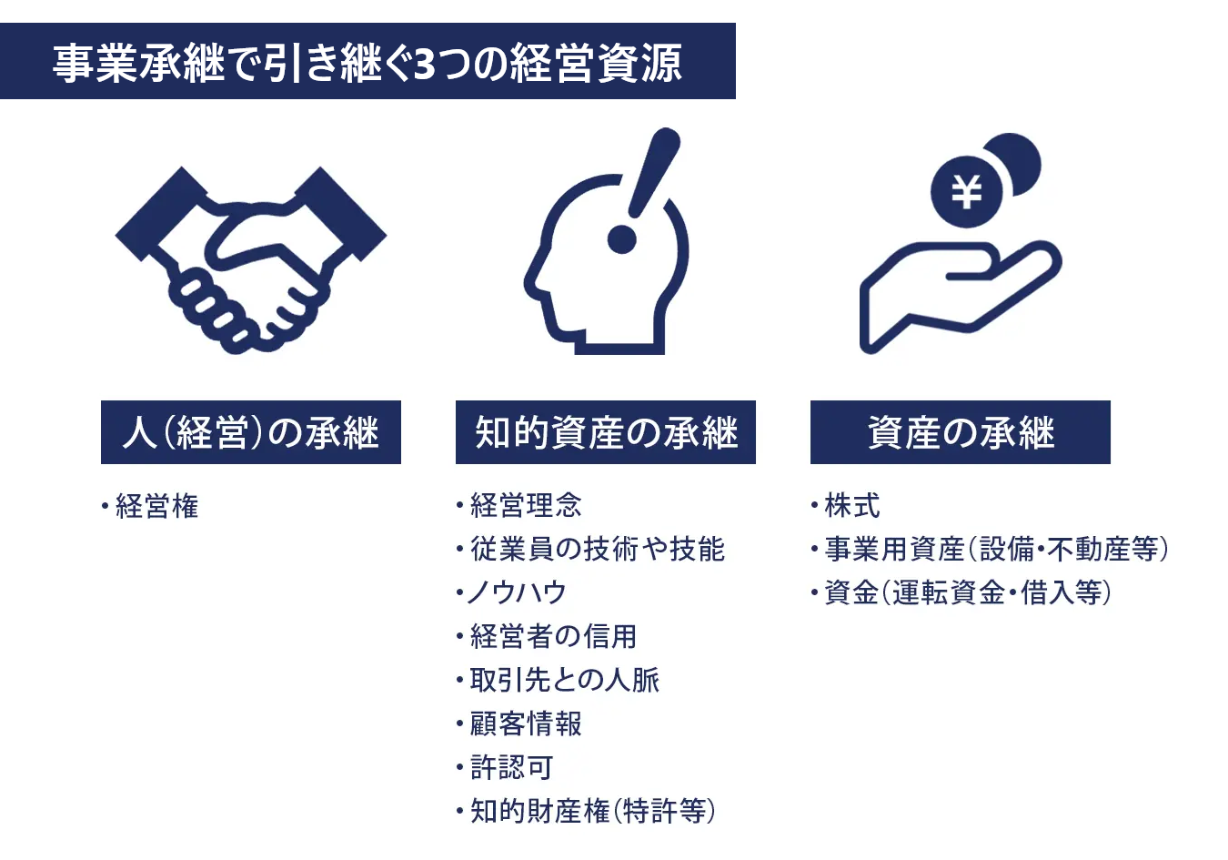 事業継承で引き継ぐ3つの経営資源