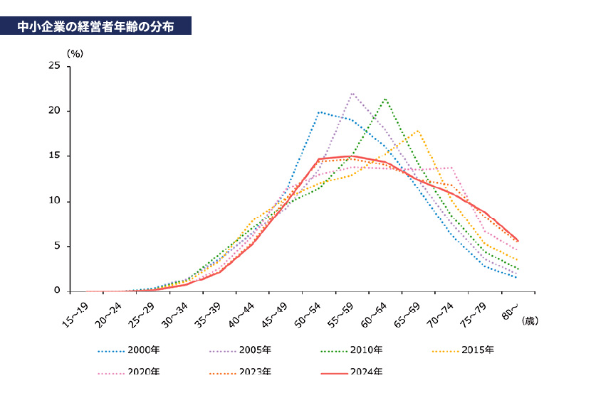 中小企業の経営者年齢の分布（年齢別）のイメージ。引用：2025年版 中小企業白書（HTML版） 第9節 事業承継