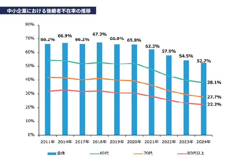中小企業における後継者不在率の推移のイメージ。2025年版 中小企業白書（HTML版） 第9節 事業承継