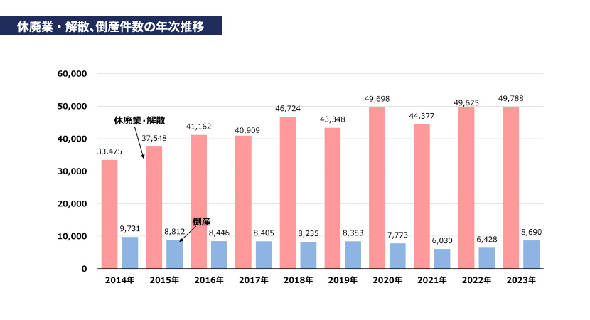休廃業・解散、倒産件数の年次推移のイメージ